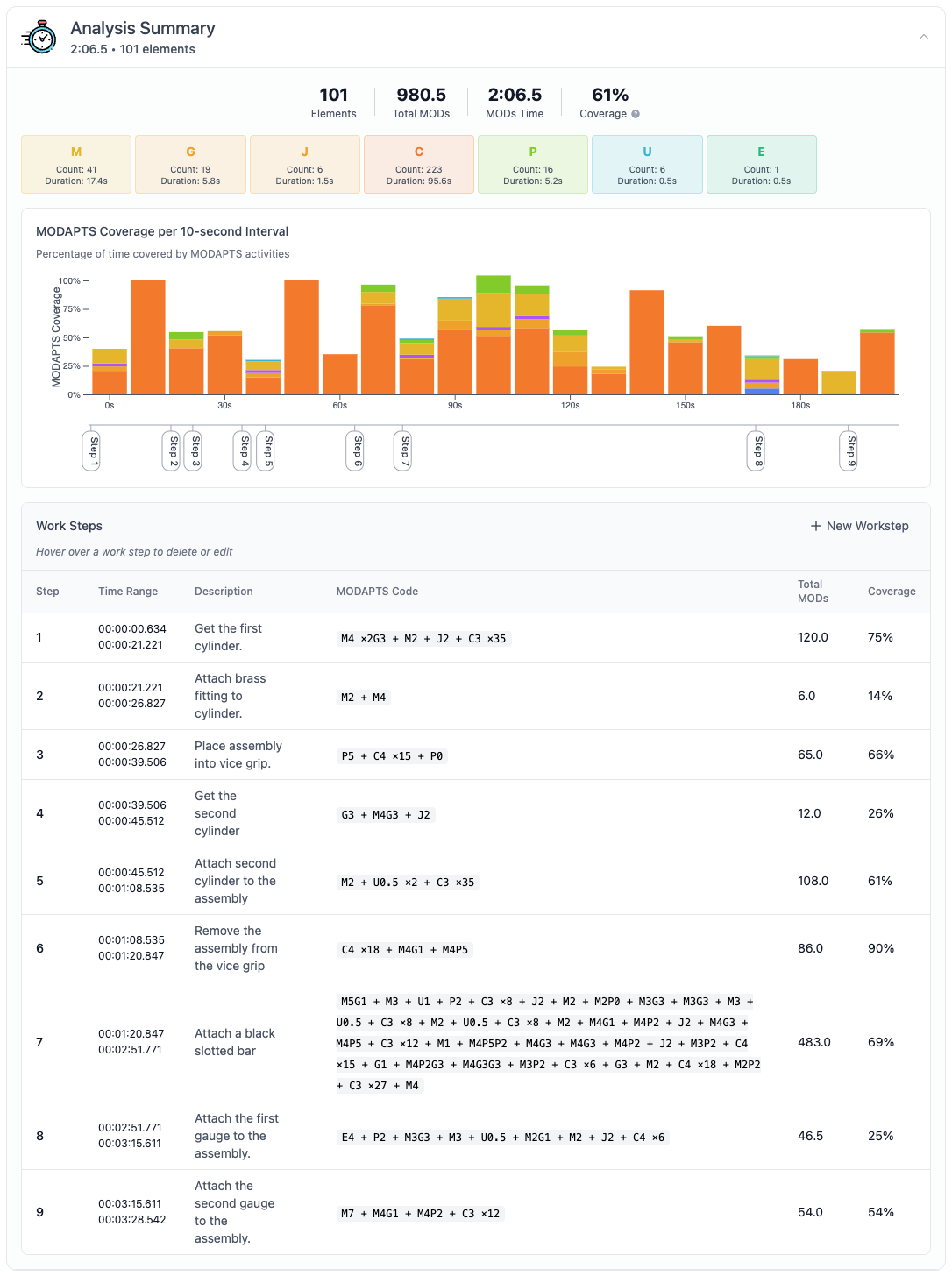 Analysis Summary showing detailed timeline of manufacturing events with timing and action types